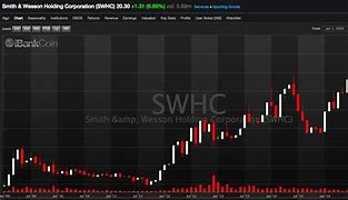 Image result for swhc stock