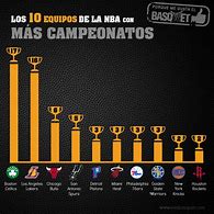 Image result for Equipos Con Mas Campeonatos En La NBA