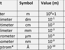 Image result for Metric Conversion Chart Meters