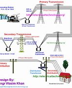 Image result for Electric Power Distribution System