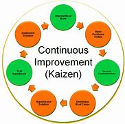 Image result for Continuous Improvement vs Kaizen