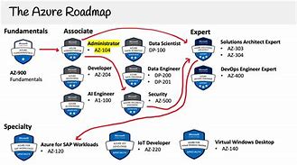 Image result for Microsoft Azure RoadMap