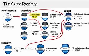Image result for Azure 305 Certification Path