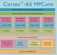 Image result for ARMv8-A wikipedia