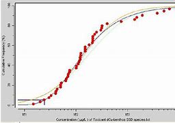 Image result for LC50 Plot