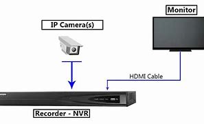 Image result for IP Cameras to Smart TV