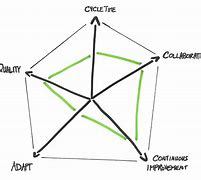 Image result for Continuous Improvement Pyramid