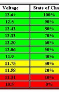 Image result for 12V Battery Percentage Chart