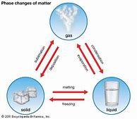 Image result for 3rd Grade States of Matter and Fusion