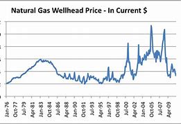 Image result for Natural Gas Cheap