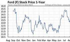 Image result for f stock