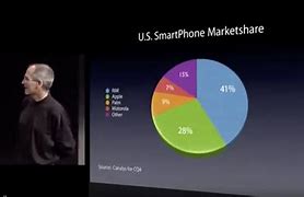 Image result for Steve Jobs Pie-Chart