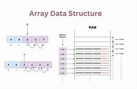 Image result for Array Data Structure