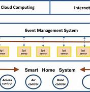 Image result for Papers for Iot Smart Home