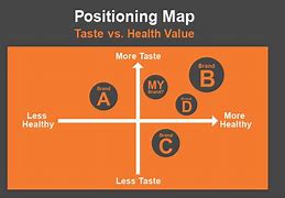 Image result for Positioning Analysis