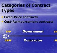 Image result for Contract Types in Contract Management