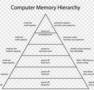 Image result for 5 Types of Memory