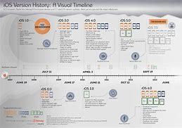 Image result for ios version history wikipedia