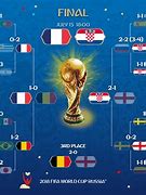Image result for FIFA Men's World Cup 2018