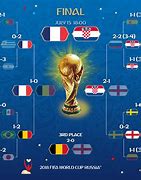 Image result for 2018 FIFA World Cup Final