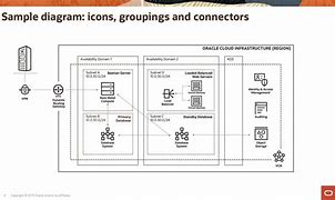 Image result for Oracle Cloud Infrastructure Diagram