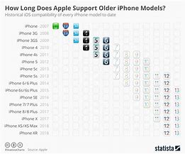 Image result for How Long Will iPhone SE 2nd Generation Be Supported