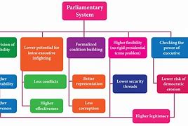 Image result for Government Flow Chart Parliament