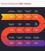 Image result for Computer History Timeline Poster