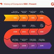 Image result for History of Computer Chart