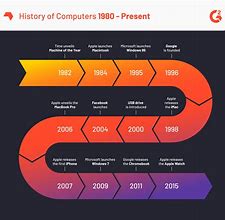 Image result for Computer Science Timeline
