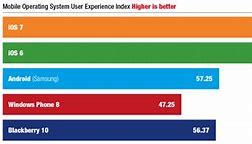Image result for iOS Operating System Survey People