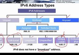 Image result for IPv6 Address Types