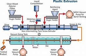 Image result for Plastic Film Manufacturing Process
