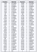 Image result for Tenths to Inches Cheat Sheet