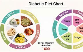 Image result for Diabetic Food Chart with Measurements