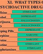 Image result for 4 Types of Drugs