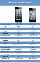 Image result for iPhone 4S vs 5S Chart