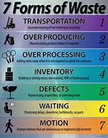 Image result for Lean 7 Wastes Poster
