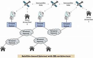 Image result for Satellite Internet Architecture