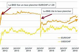 Image result for Franc Suisse En Euros
