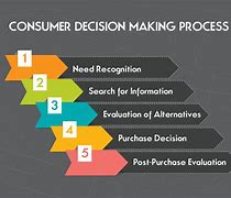 Image result for Direct to Consumer Impact Infographic