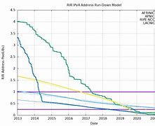 Image result for IPv4 Exhaustion