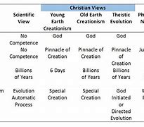 Image result for Creation vs Evolution Chart