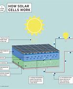 Image result for Solar PV Cell