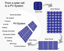 Image result for Photovoltaic Manufacturing