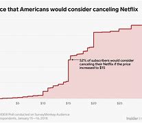 Image result for Netflix Price Hike Grapgh