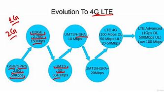 Image result for UMTS vs LTE
