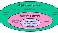 Image result for System versus Application Software