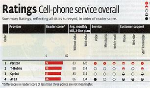 Image result for Cell Phone Company Rating Chart