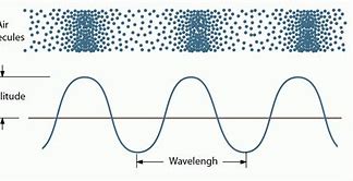 Image result for Simple Sound Wave